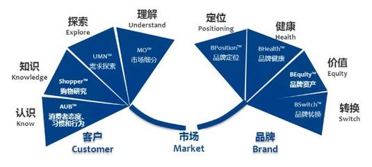 經銷與品牌之路 商業企業的戰略抉擇與推廣之道
